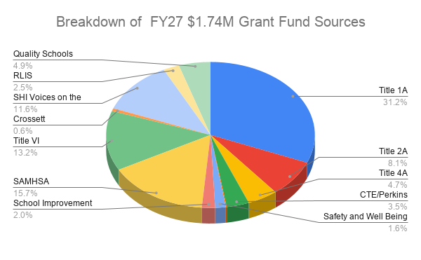 Pie Chart showing grant funding sources